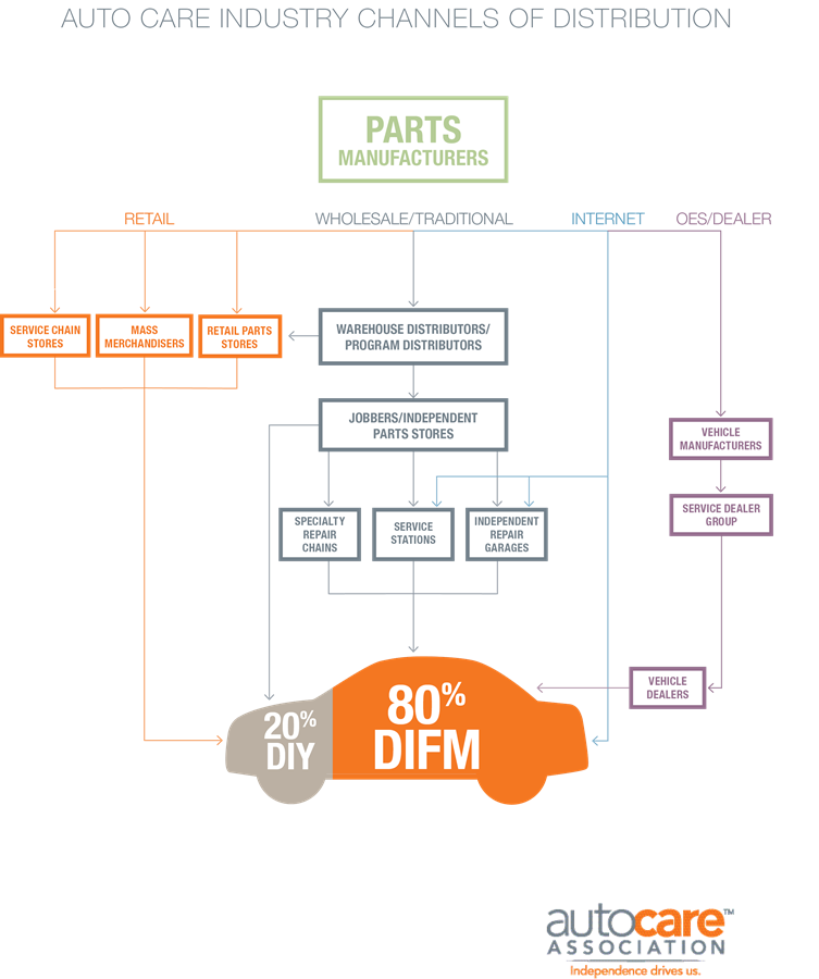 Auto Care Industry Channels of Distribution Auto Care Industry Channels of Distribution